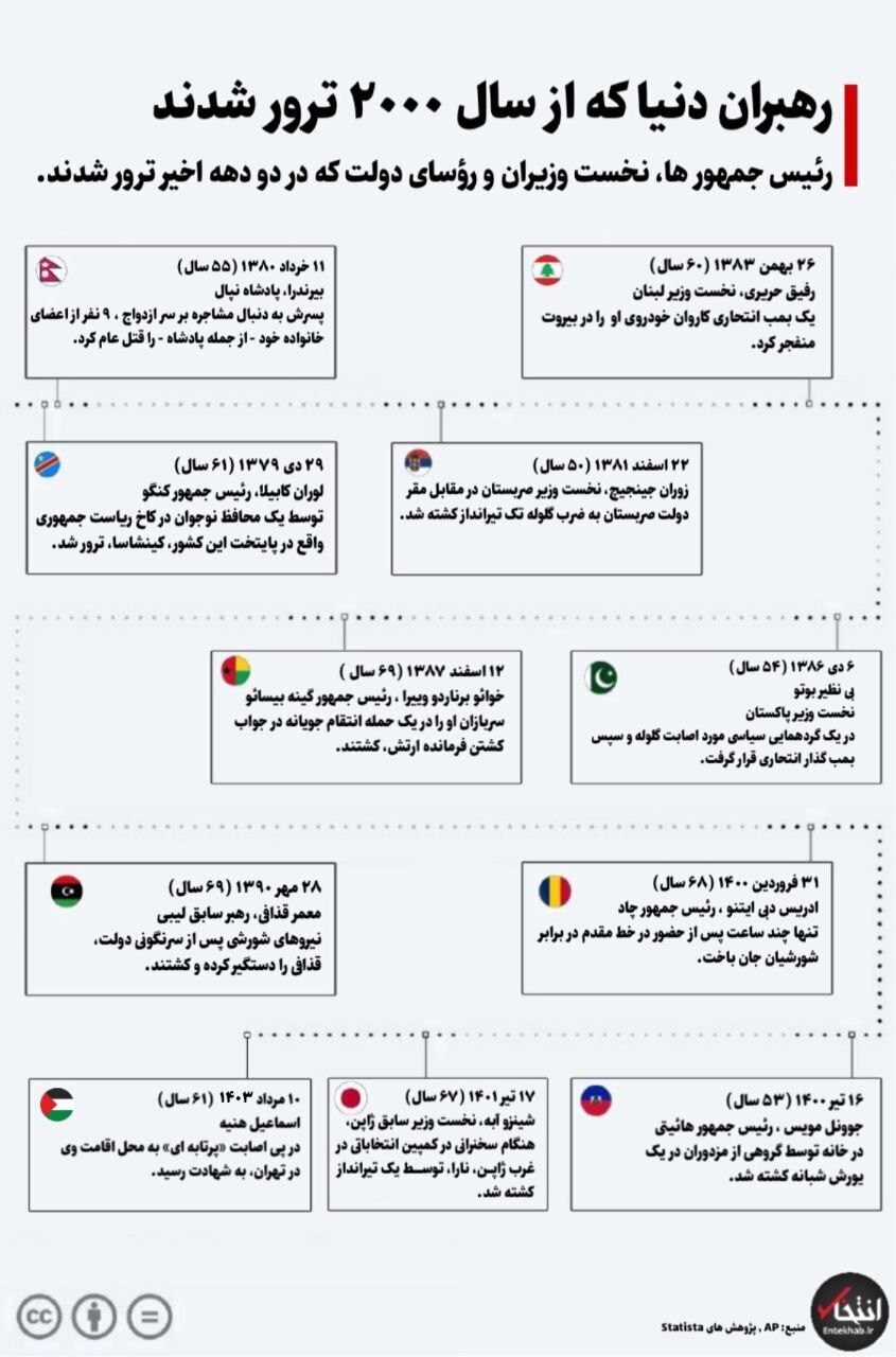 اینفوگرافیک| رهبران دنیا که در ۲۴ سال گذشته ترور شدند اینفوگرافیک| رهبران دنیا که در ۲۴ سال گذشته ترور شدند