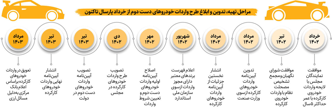 رمزگشایی از اطلاعیه بانک مرکزی درباره توقف واردات خودروهای کارکرده | قیمت خودروهای دست دوم در امارات را ببینید
