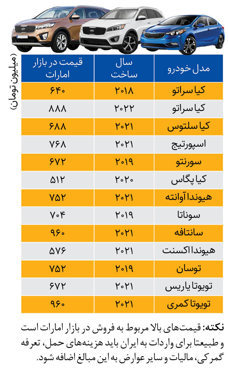 رمزگشایی از اطلاعیه بانک مرکزی درباره توقف واردات خودروهای کارکرده | قیمت خودروهای دست دوم در امارات را ببینید
