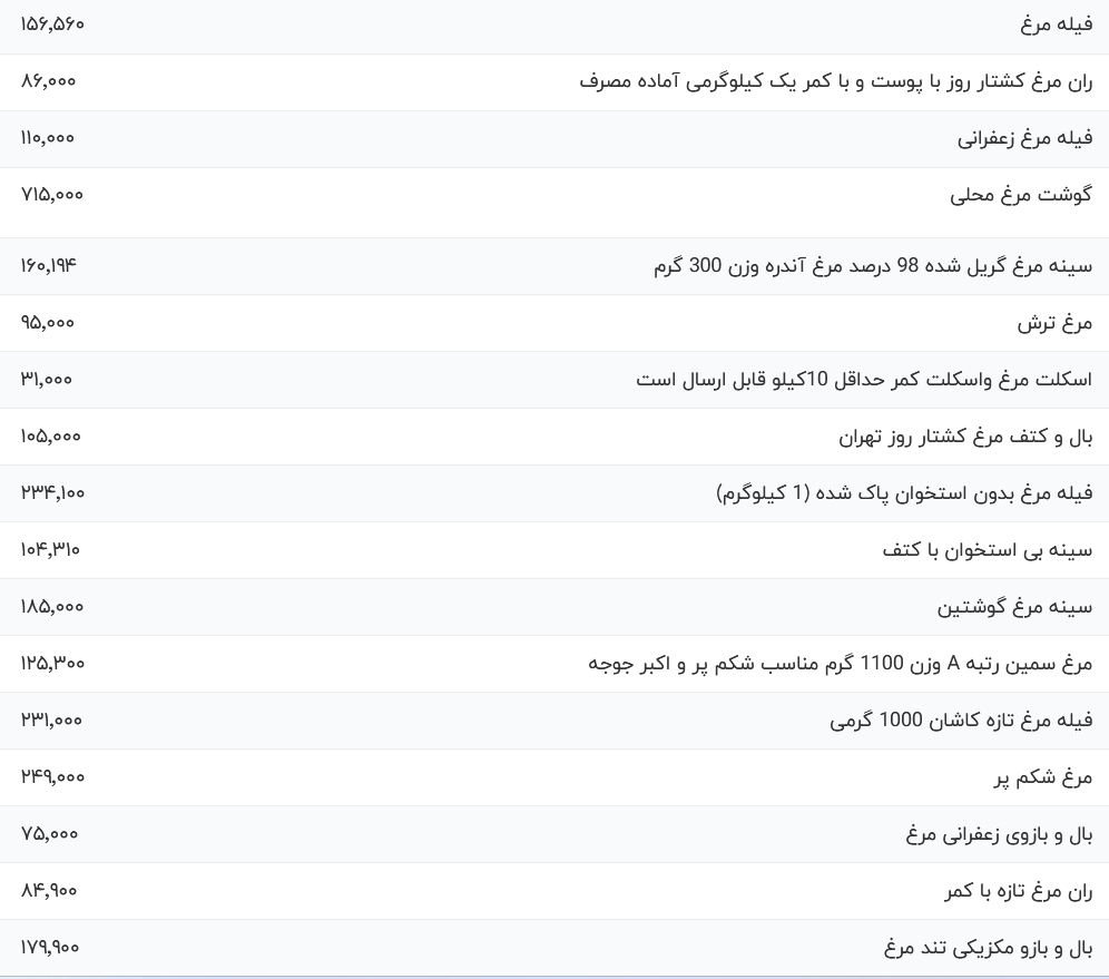 قیمت گوشت مرغ، امروز ۱۴ آبان ۱۴۰۳ قیمت گوشت مرغ، امروز ۱۴ آبان ۱۴۰۳