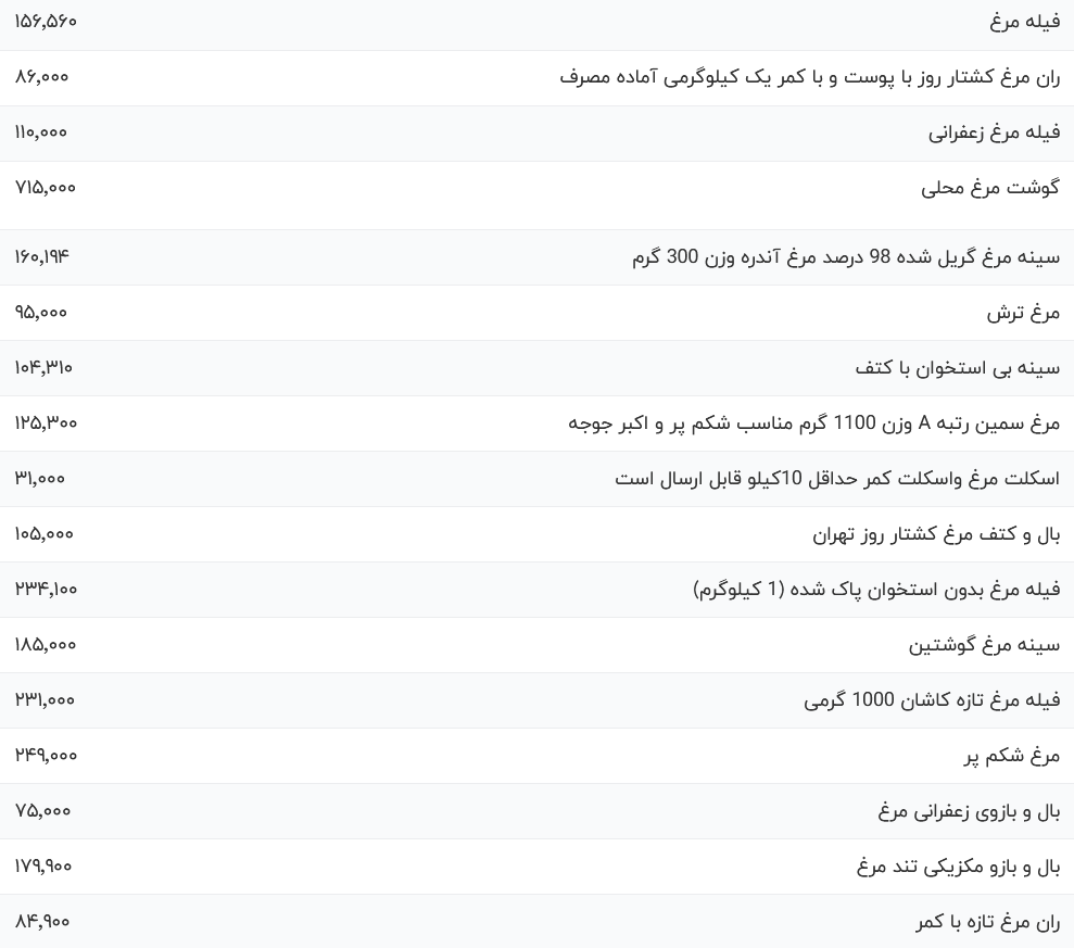 قیمت گوشت مرغ، امروز ۱۵ آبان ۱۴۰۳ قیمت گوشت مرغ، امروز ۱۵ آبان ۱۴۰۳