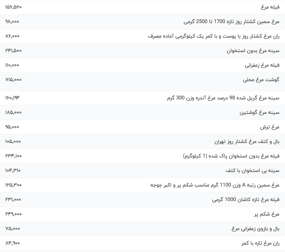 قیمت گوشت مرغ، امروز ۱۶ آبان ۱۴۰۳ قیمت گوشت مرغ، امروز ۱۶ آبان ۱۴۰۳