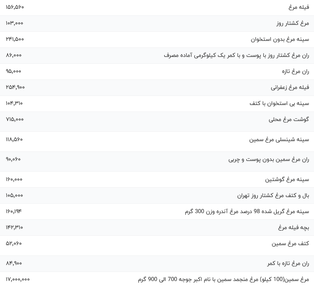 قیمت گوشت مرغ، امروز ۲۶ آبان ۱۴۰۳ قیمت گوشت مرغ، امروز ۲۶ آبان ۱۴۰۳