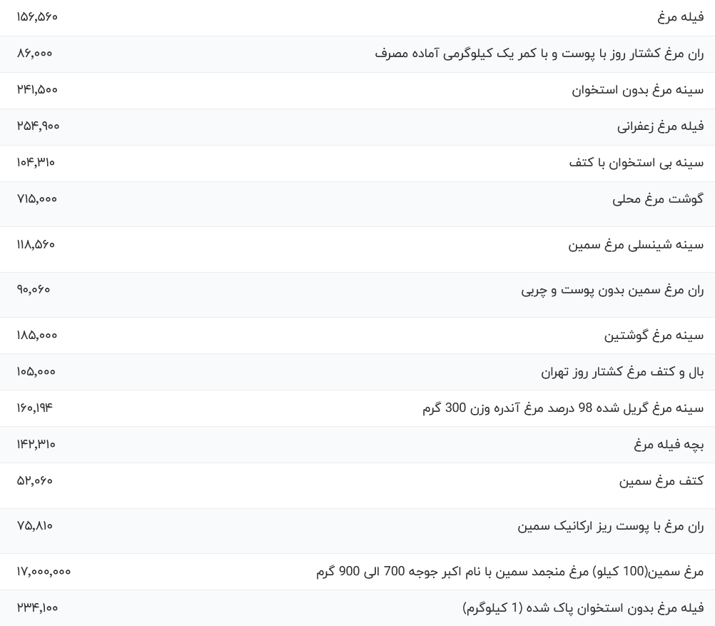 قیمت گوشت مرغ، امروز ۲۸ آبان ۱۴۰۳ قیمت گوشت مرغ، امروز ۲۸ آبان ۱۴۰۳