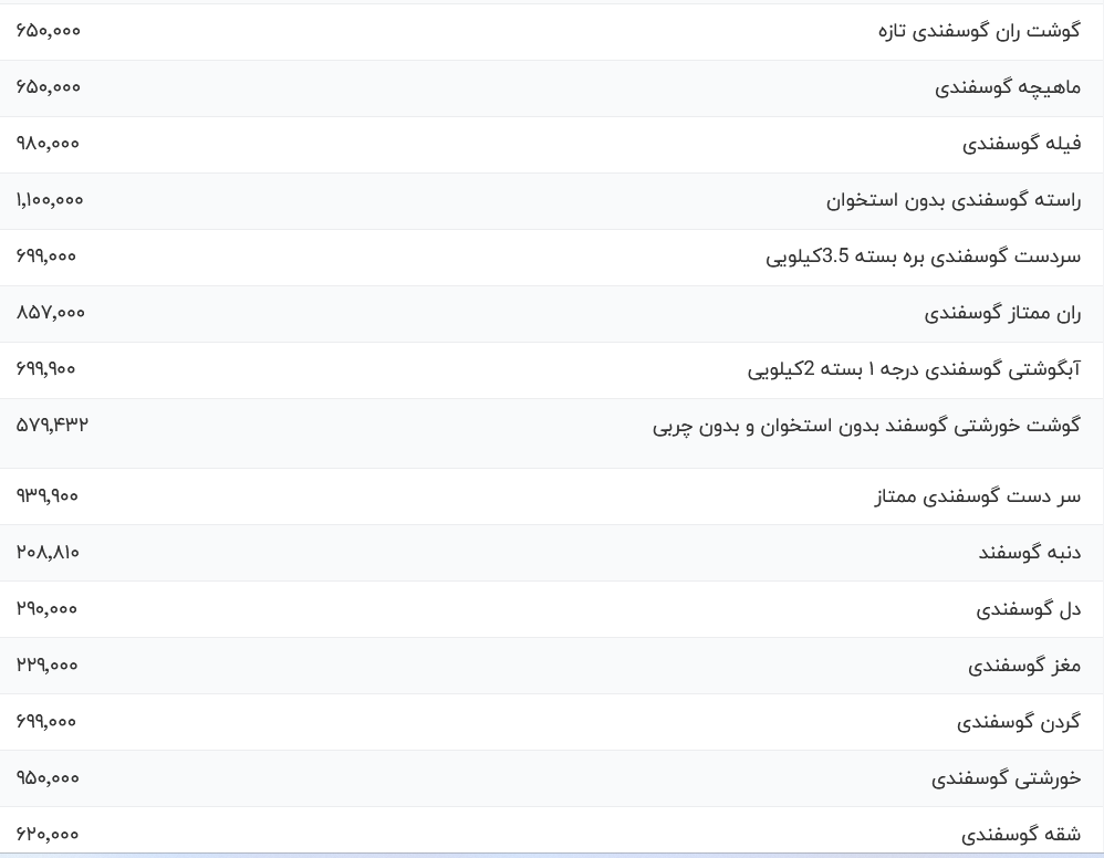 قیمت گوشت قرمز، امروز ۲۹ آبان ۱۴۰۳ قیمت گوشت قرمز، امروز ۲۹ آبان ۱۴۰۳