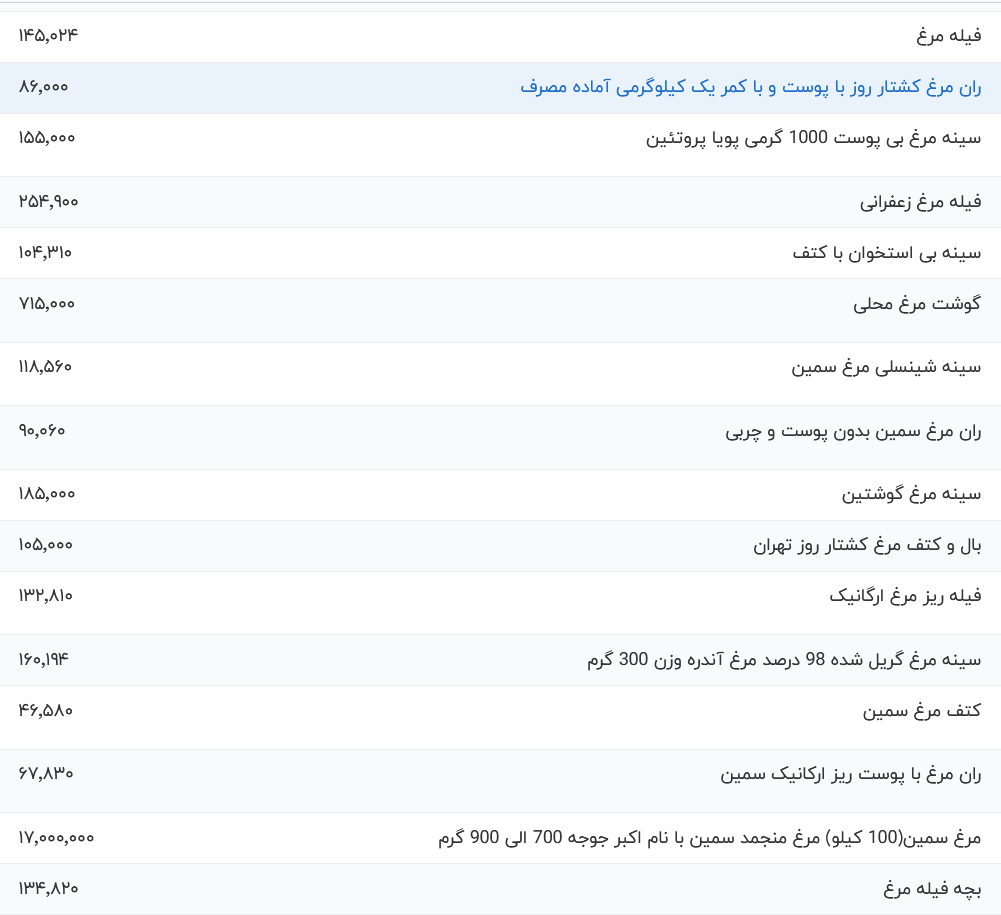 قیمت گوشت مرغ، امروز ۳۰ آبان ۱۴۰۳ قیمت گوشت مرغ، امروز ۳۰ آبان ۱۴۰۳