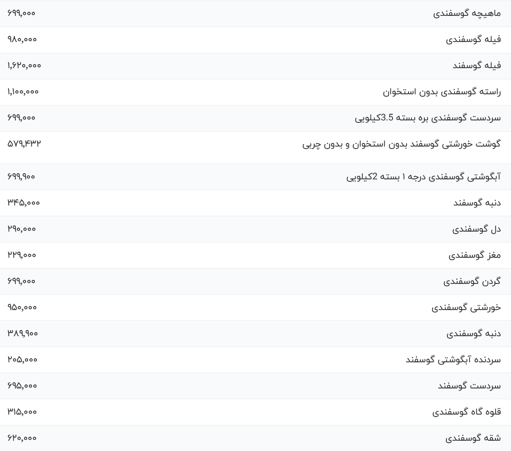 قیمت گوشت قرمز، امروز ۱۰ آذر ۱۴۰۳ قیمت گوشت قرمز، امروز ۱۰ آذر ۱۴۰۳
