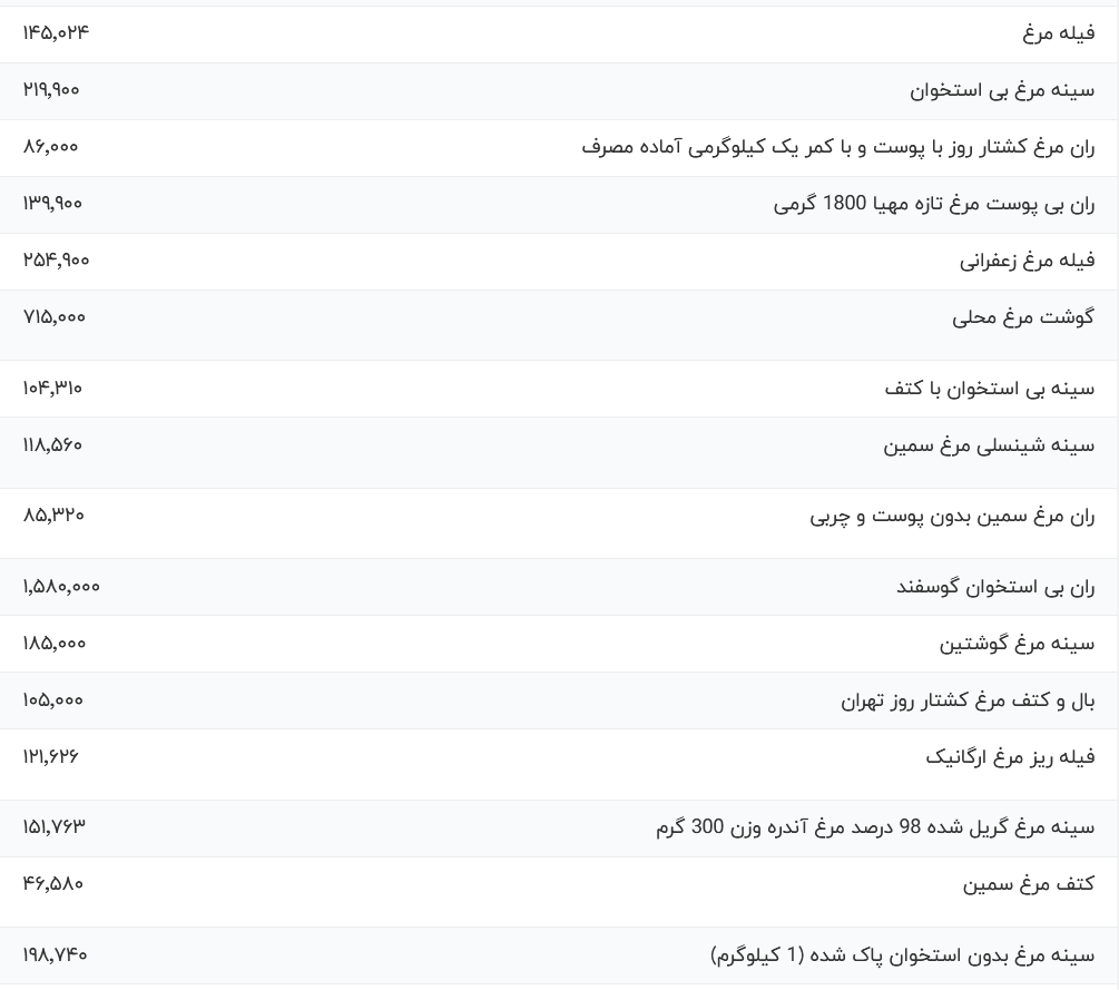 قیمت گوشت مرغ، امروز ۱۱ آذر ۱۴۰۳ قیمت گوشت مرغ، امروز ۱۱ آذر ۱۴۰۳