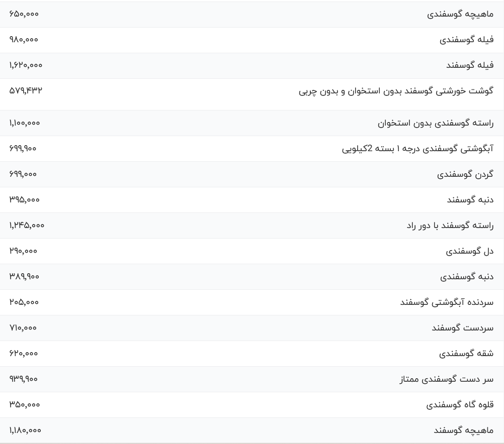 قیمت گوشت قرمز، امروز ۱۲ آذر ۱۴۰۳ قیمت گوشت قرمز، امروز ۱۲ آذر ۱۴۰۳