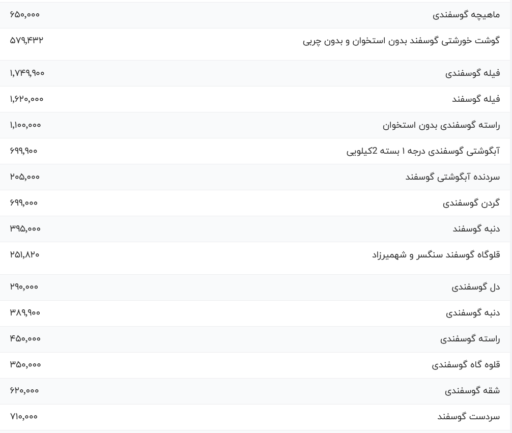 قیمت گوشت قرمز، امروز ۱۷ آذر ۱۴۰۳ قیمت گوشت قرمز، امروز ۱۷ آذر ۱۴۰۳