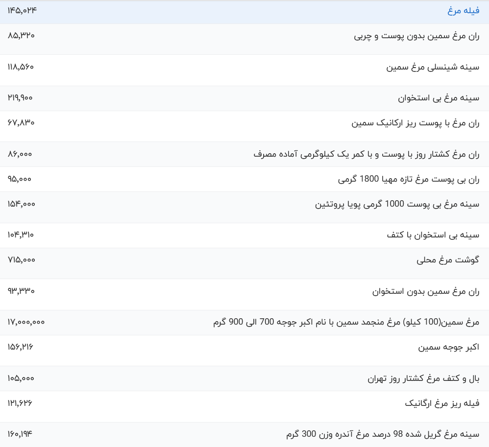 قیمت گوشت مرغ، امروز ۱۷ آذر ۱۴۰۳ قیمت گوشت مرغ، امروز ۱۷ آذر ۱۴۰۳