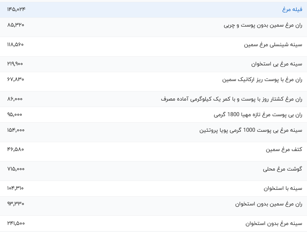 قیمت گوشت مرغ، امروز ۱۸ آذر ۱۴۰۳ قیمت گوشت مرغ، امروز ۱۸ آذر ۱۴۰۳