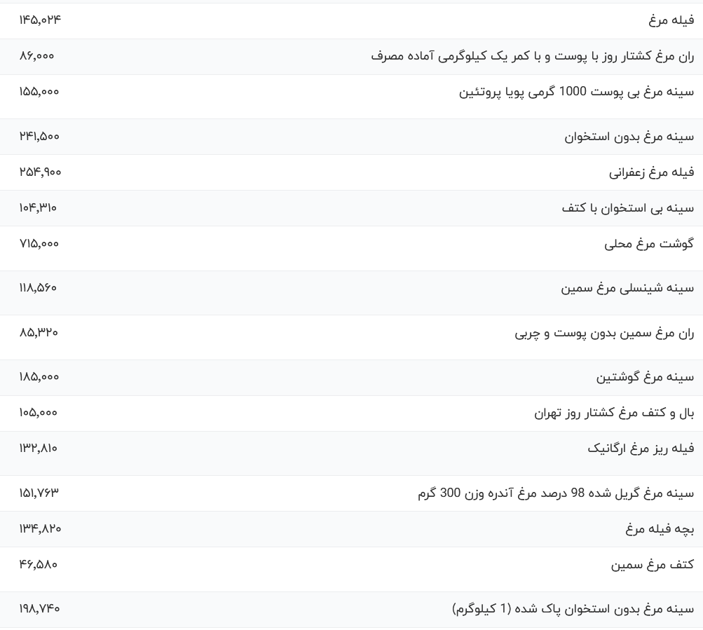 قیمت گوشت مرغ، امروز ۳ آذر ۱۴۰۳ قیمت گوشت مرغ، امروز ۳ آذر ۱۴۰۳