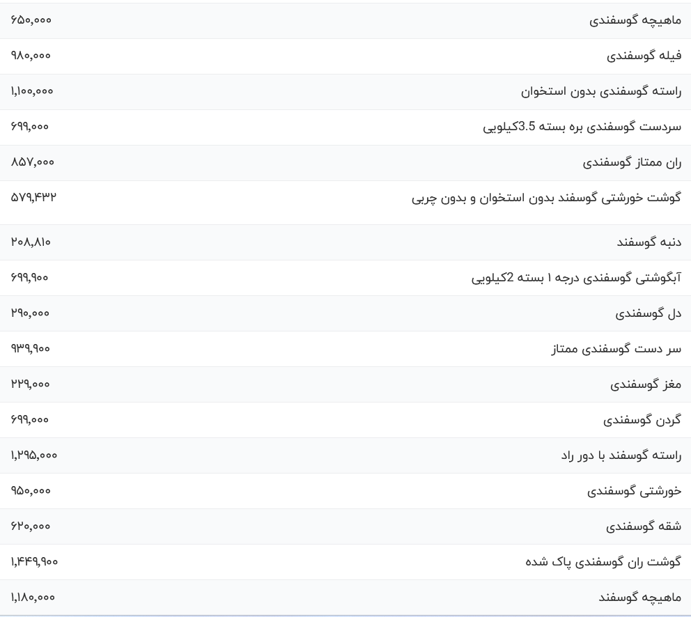 قیمت گوشت قرمز، امروز ۳ آذر ۱۴۰۳ قیمت گوشت قرمز، امروز ۳ آذر ۱۴۰۳