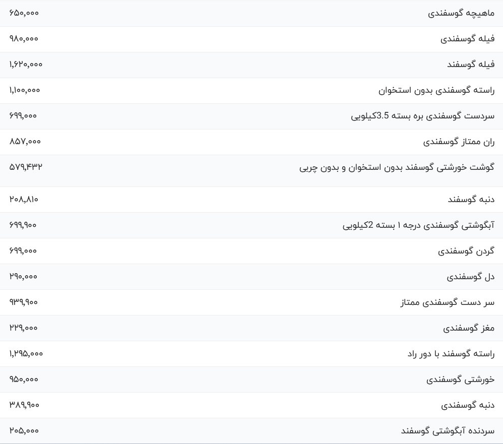 قیمت گوشت قرمز، امروز ۴ آذر ۱۴۰۳ قیمت گوشت قرمز، امروز ۴ آذر ۱۴۰۳
