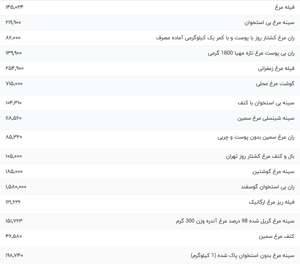 قیمت گوشت مرغ، امروز ۵ آذر ۱۴۰۳ قیمت گوشت مرغ، امروز ۵ آذر ۱۴۰۳