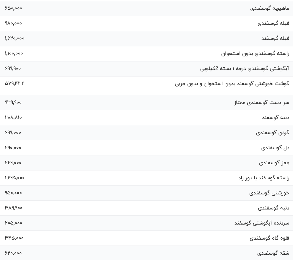 قیمت گوشت قرمز، امروز ۵ آذر ۱۴۰۳ قیمت گوشت قرمز، امروز ۵ آذر ۱۴۰۳