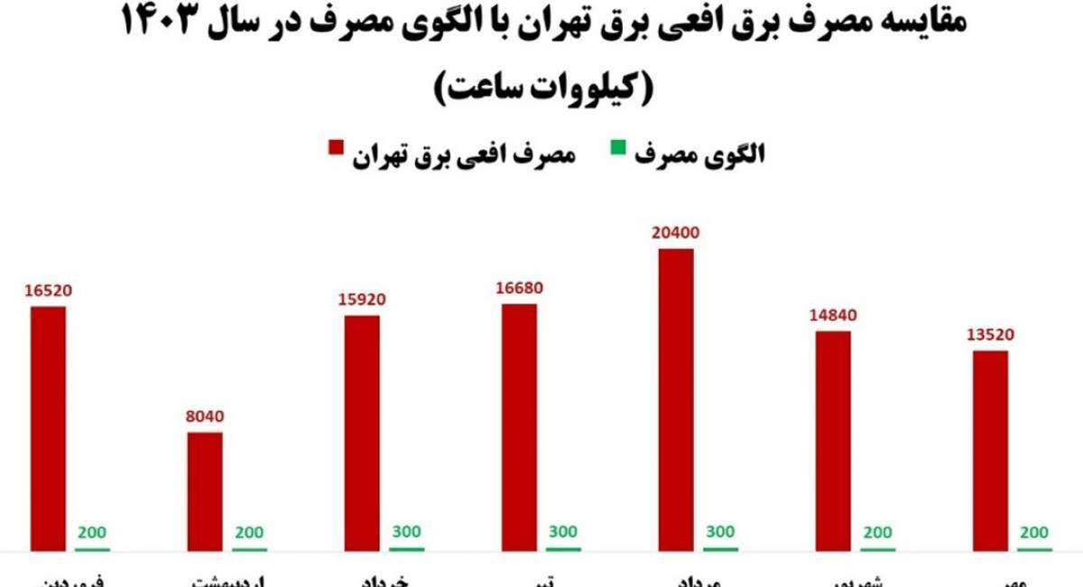 اَفعی برق تهران ساکن یک سفارتخانه است