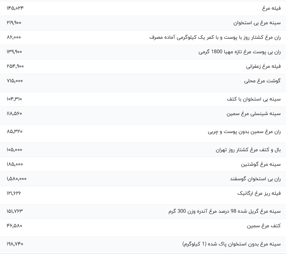 قیمت گوشت مرغ، امروز ۶ آذر ۱۴۰۳ قیمت گوشت مرغ، امروز ۶ آذر ۱۴۰۳