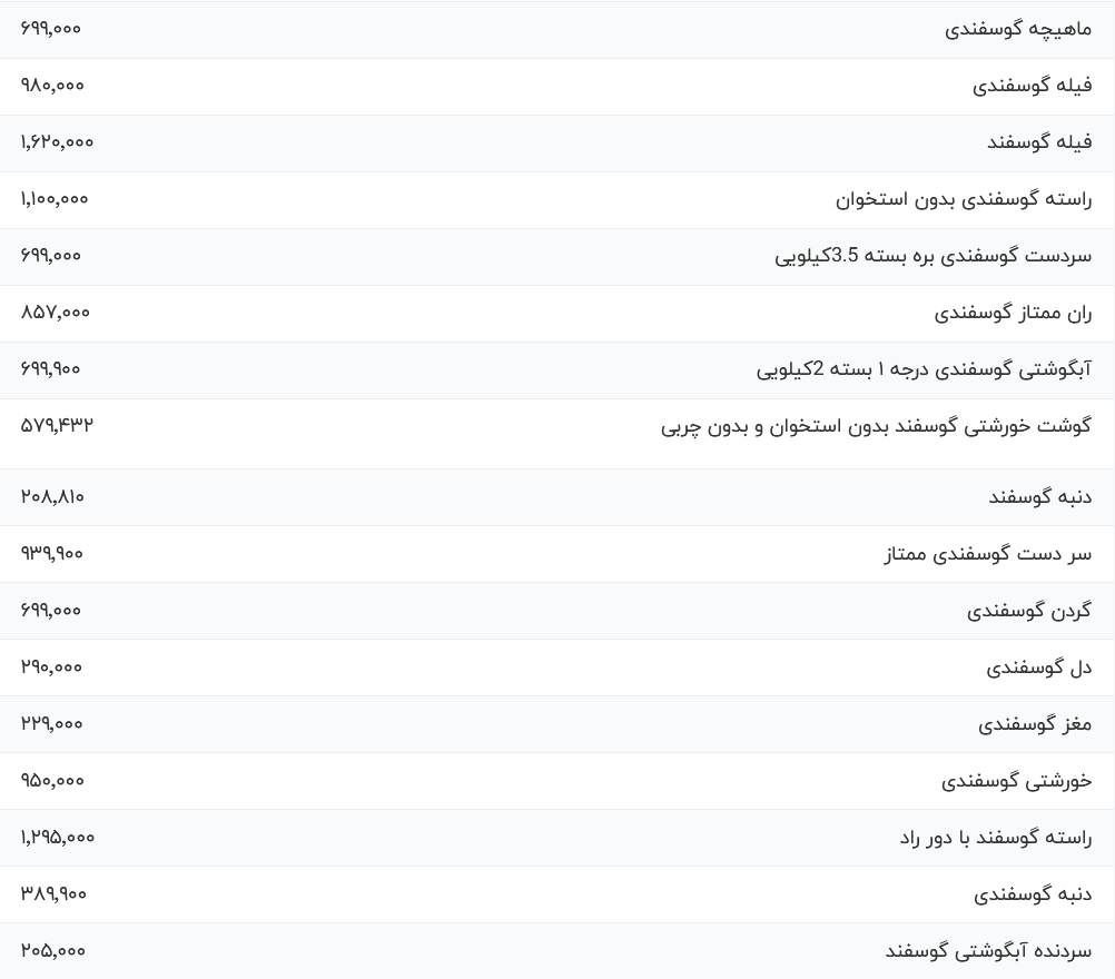 قیمت گوشت قرمز، امروز ۷ آذر ۱۴۰۳ قیمت گوشت قرمز، امروز ۷ آذر ۱۴۰۳