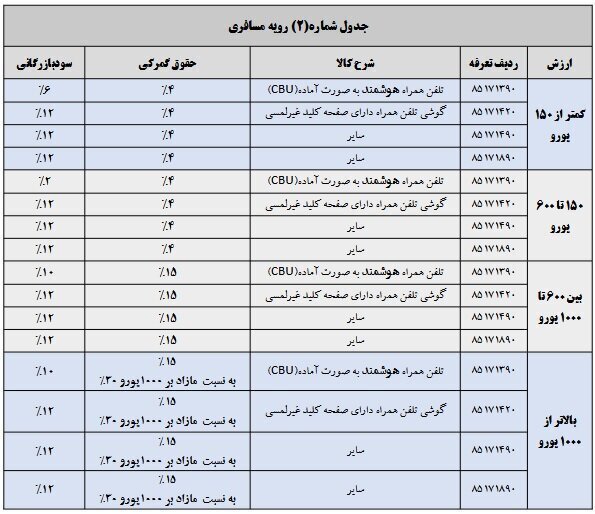 جزئیات تعرفه گمرکی واردات موبایل در سال ۱۴۰۴