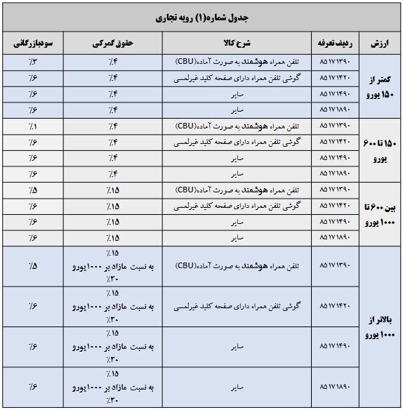 جزئیات تعرفه گمرکی واردات موبایل در سال ۱۴۰۴