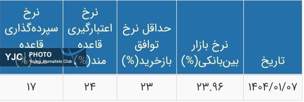 نرخ جدید سود بانکی مشخص شد