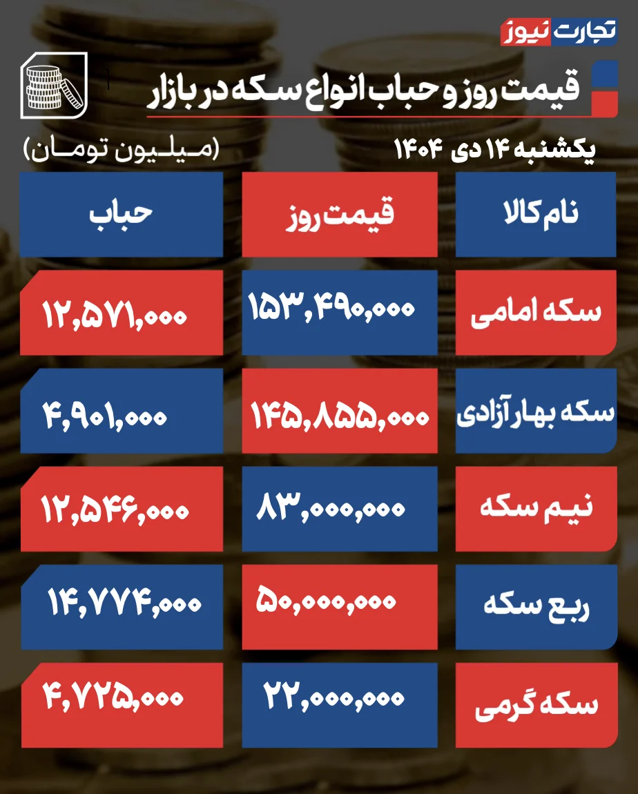 پیش ‌بینی قیمت طلا و سکه دوشنبه ۱۵ دی ۱۴۰۴