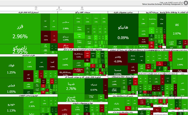 افزایش ۲۶ هزار و ۶۵۲ واحد شاخص بورس تهران