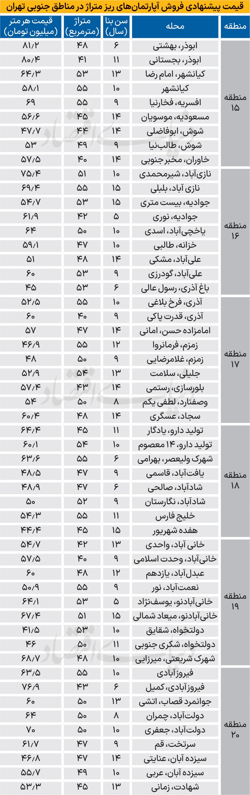 قیمت آپارتمان در جنوب تهران؛ آپارتمانم ریز متراژ چند؟