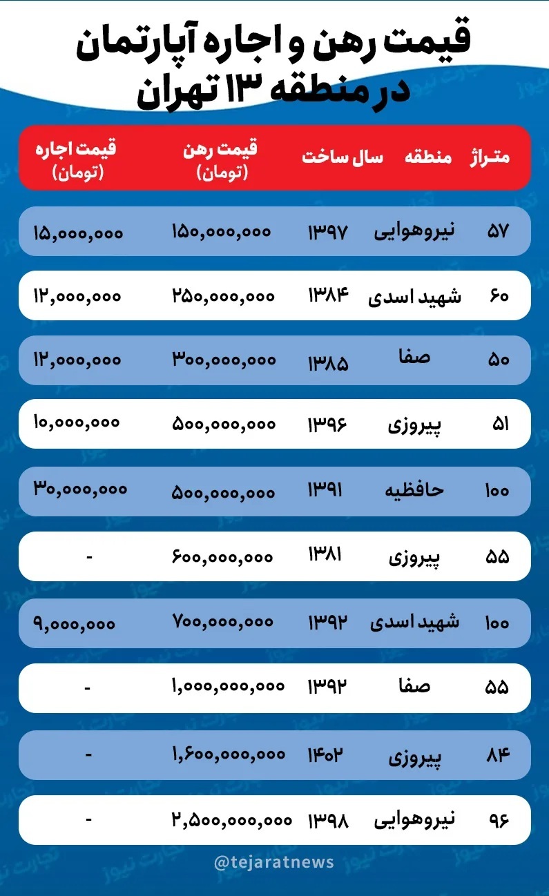 قیمت رهن و اجاره در منطقه ۱۳ تهران