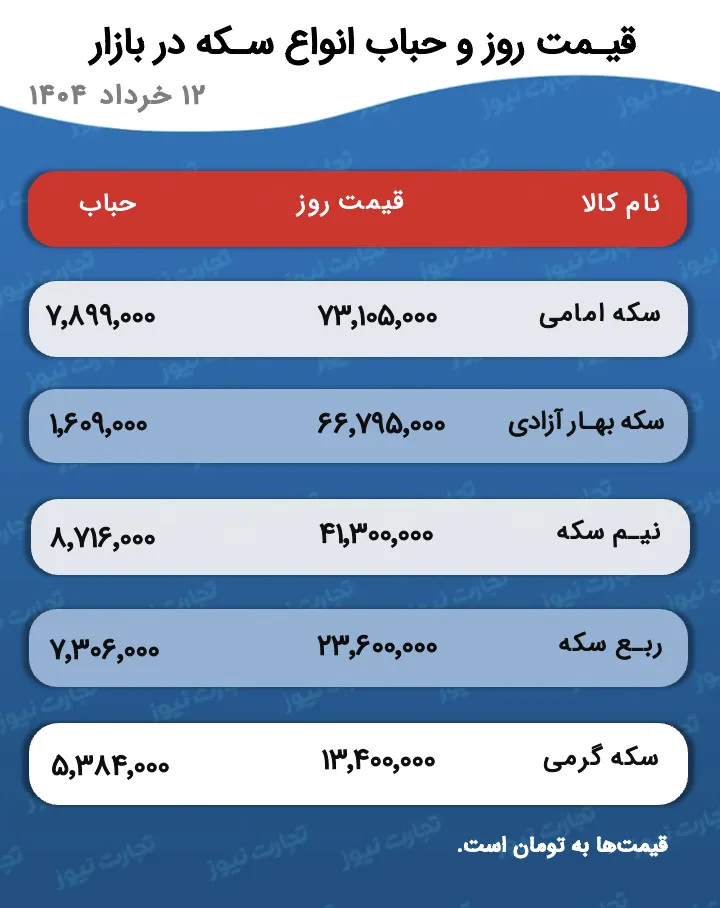 پیش بینی قیمت طلا و سکه ۱۳ خرداد ۱۴۰۴