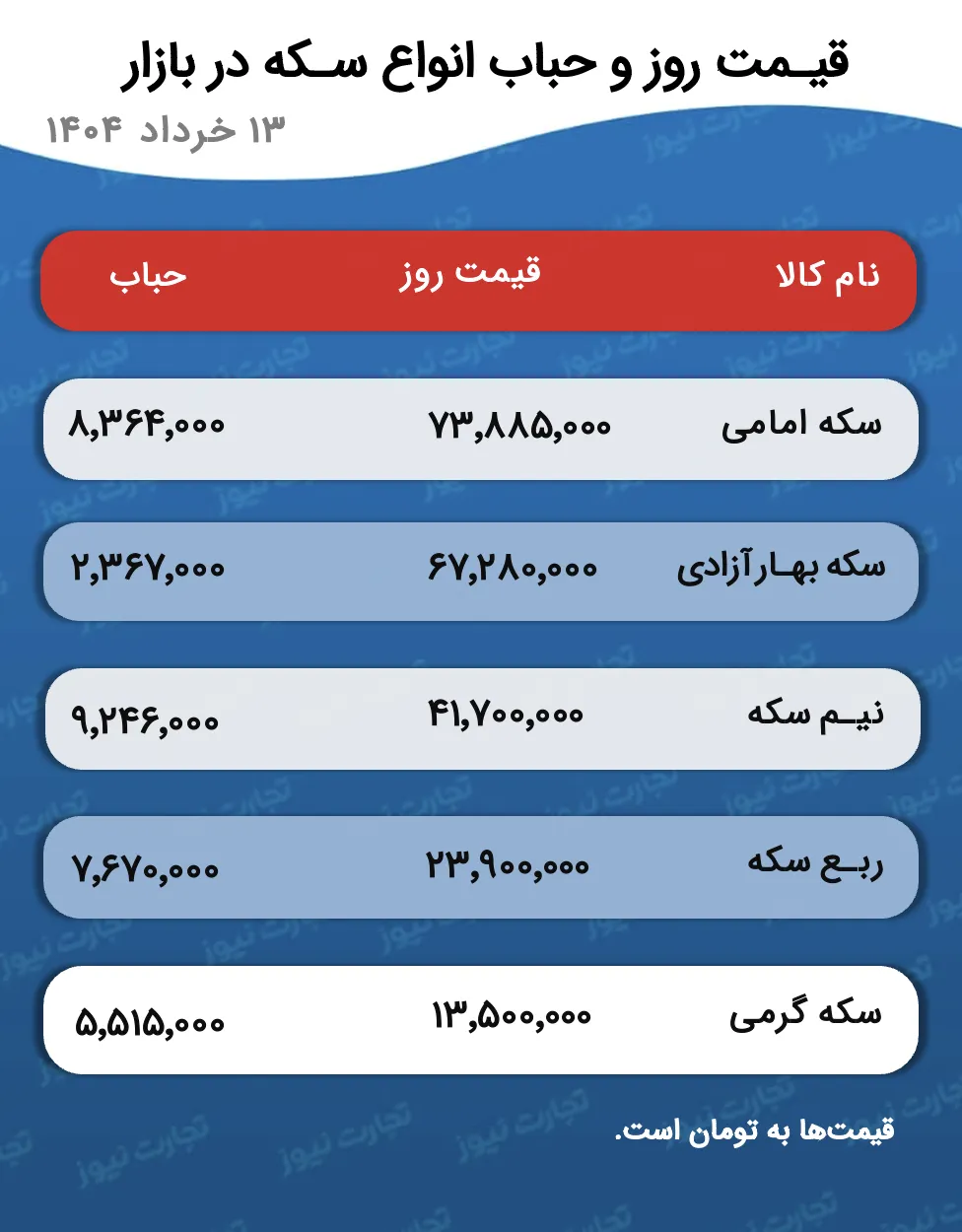 پیش بینی قیمت طلا و سکه ‍۱۷ خرداد ۱۴۰۴