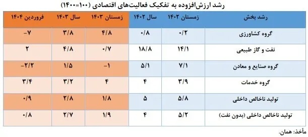 اعلام رشد اقتصادی ایران در فروردین ۱۴۰۴