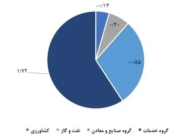 اعلام رشد اقتصادی ایران در فروردین ۱۴۰۴