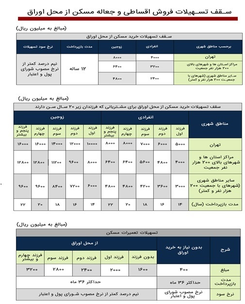 طرح «تملی» بانک ملی ایران؛ تحقق رویای خانه دار شدن خانواده ها