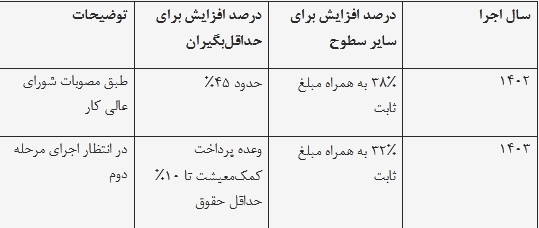 سازوکار متناسب‌سازی حقوق بازنشستگان تغییر می‌کند؟