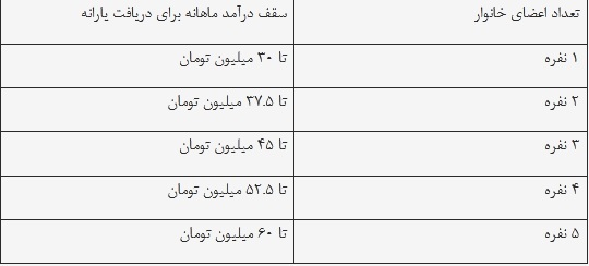 حداقل حقوق برای حذف یارانه چقدر است؟