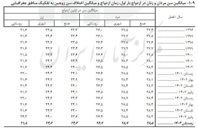 میانگین سن ازدواج در کشور اعلام شد + جدول
