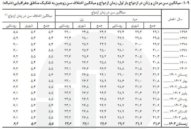 میانگین سن ازدواج در کشور اعلام شد + جدول