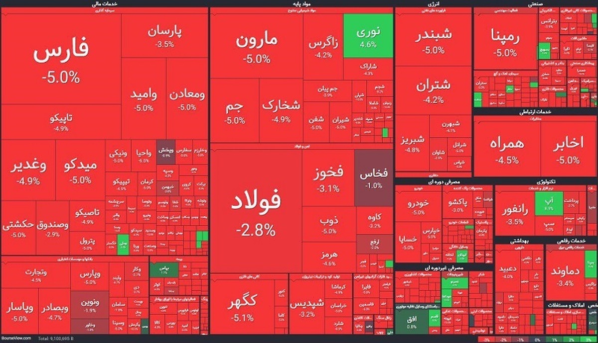 شاخص بورس ۲۰هزار واحد افت کرد