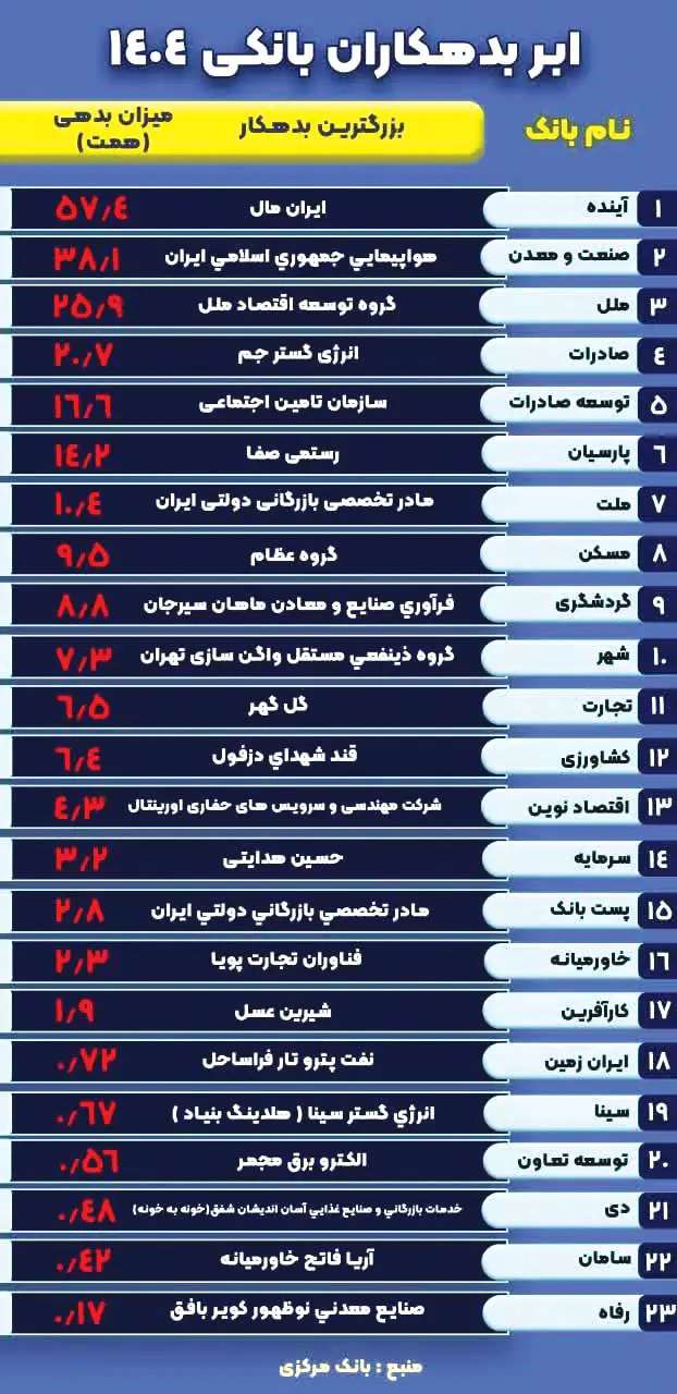 بانک مرکزی اعلام کرد | منابع بانکی در انحصار ۲۳ بدهکار بزرگ