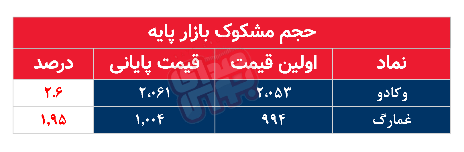 کدام نمادها مشکوک معامله شدند؟ ۳۰ تیر ۱۴۰۴