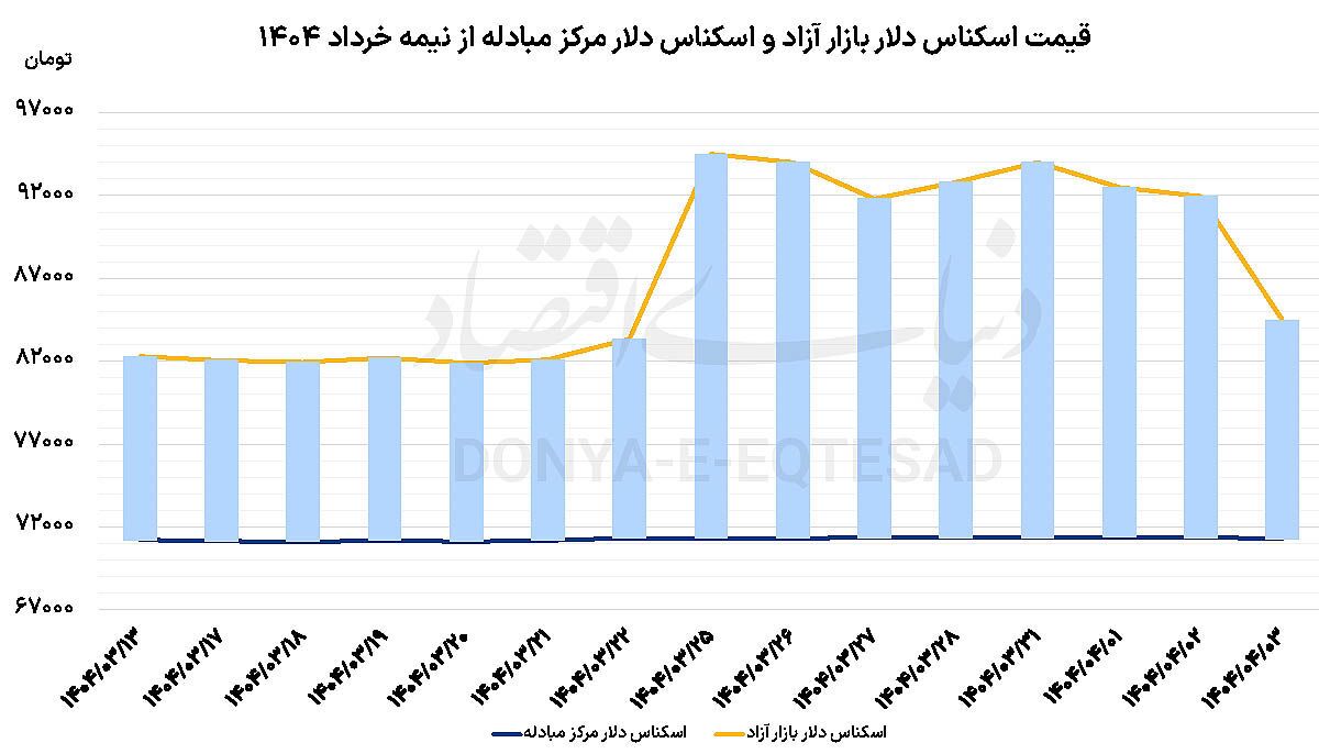 لبخند بازارها به آتشبس لبخند بازارها به آتشبس