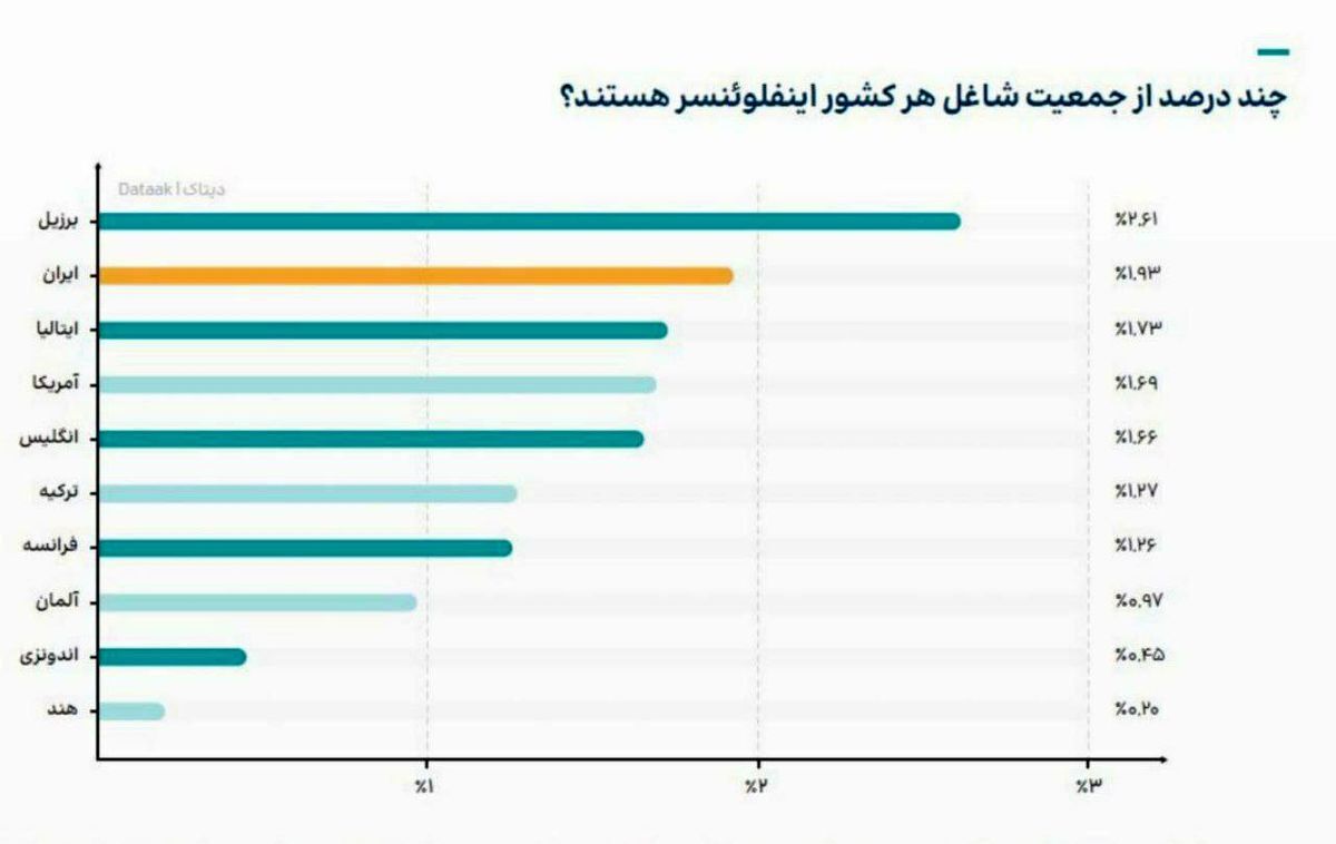 ایران دومین کشور با بیشترین تعداد بلاگر در جهان + نمودار