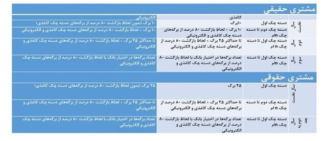 شرایط صدور و تعداد برگ دسته چک تغییر کرد + عکس