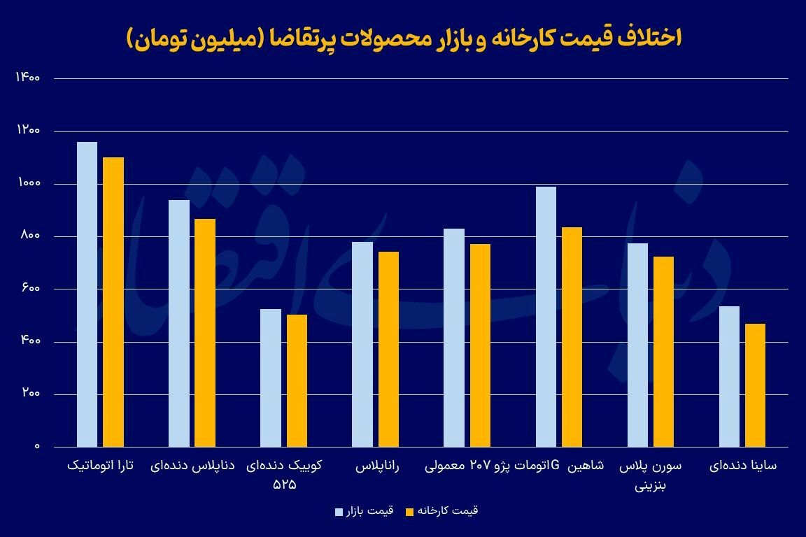 خبر بد برای دلال‌های بازار خودرو