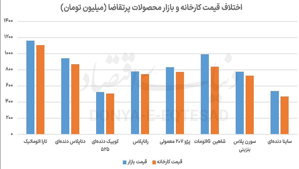 خبر بد برای دلال‌های بازار خودرو