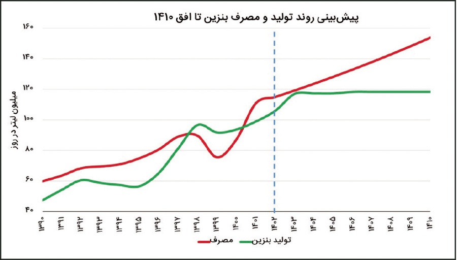 اما و اگرهای بنزینی در دولت چهاردهم؛ برنامه پزشکیان چیست؟