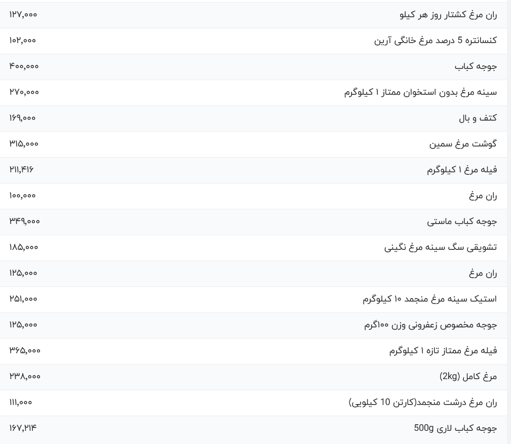 قیمت گوشت مرغ، امروز ۲۹ مرداد ۱۴۰۴